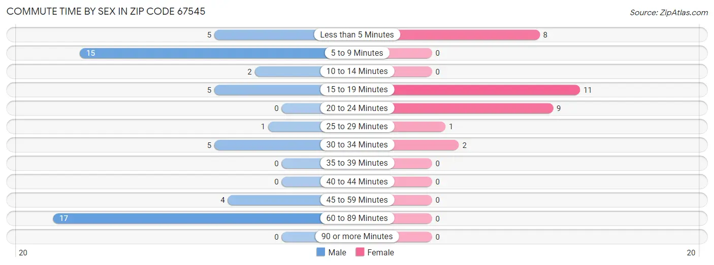 Commute Time by Sex in Zip Code 67545