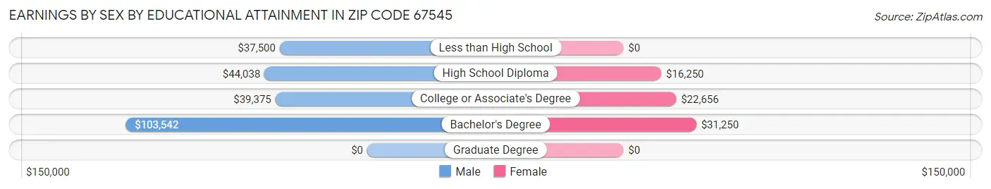 Earnings by Sex by Educational Attainment in Zip Code 67545