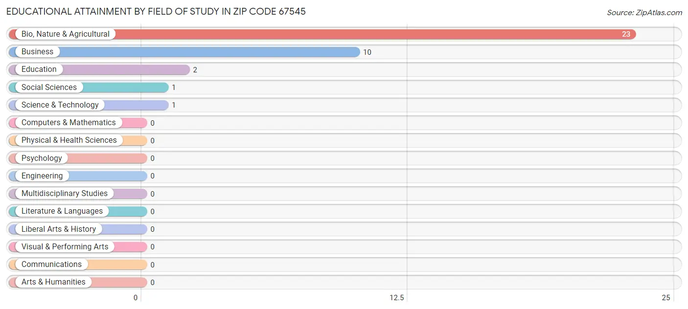 Educational Attainment by Field of Study in Zip Code 67545