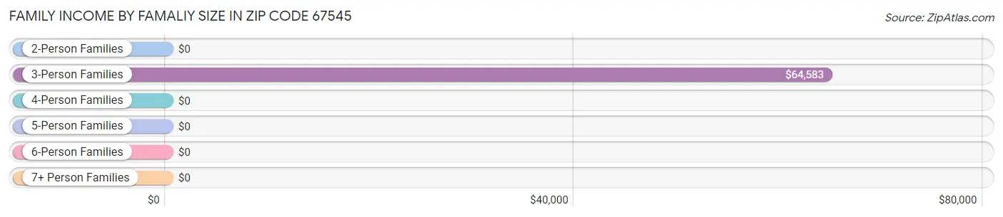 Family Income by Famaliy Size in Zip Code 67545