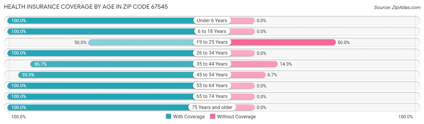 Health Insurance Coverage by Age in Zip Code 67545