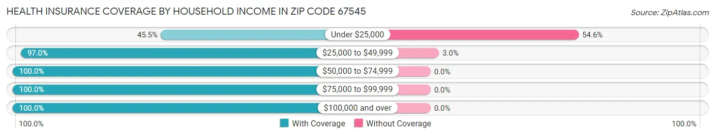 Health Insurance Coverage by Household Income in Zip Code 67545