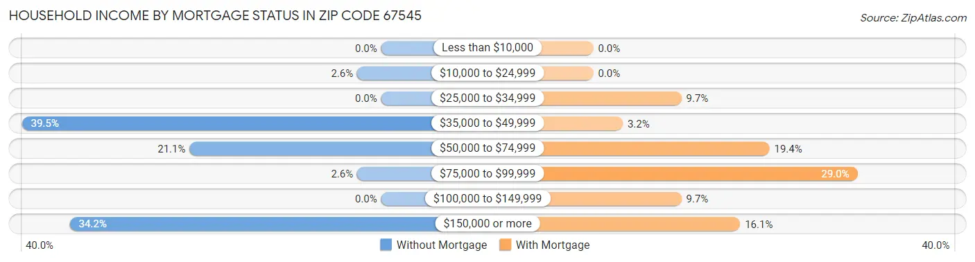 Household Income by Mortgage Status in Zip Code 67545