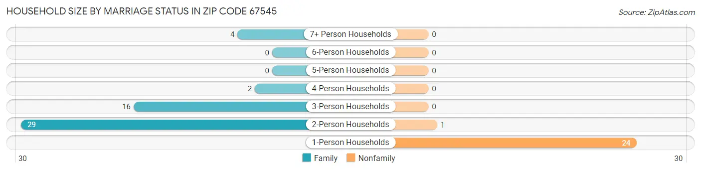 Household Size by Marriage Status in Zip Code 67545