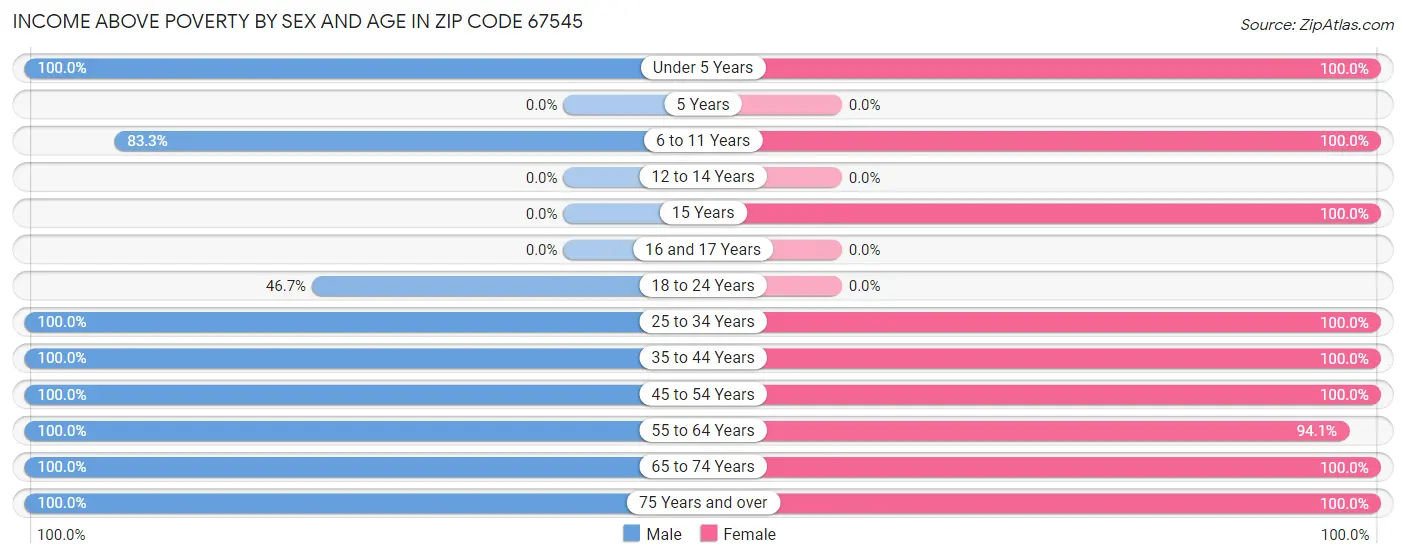 Income Above Poverty by Sex and Age in Zip Code 67545