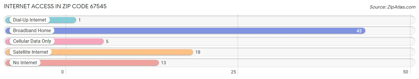 Internet Access in Zip Code 67545