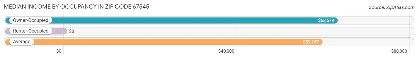 Median Income by Occupancy in Zip Code 67545