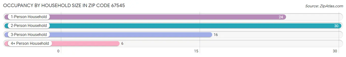 Occupancy by Household Size in Zip Code 67545