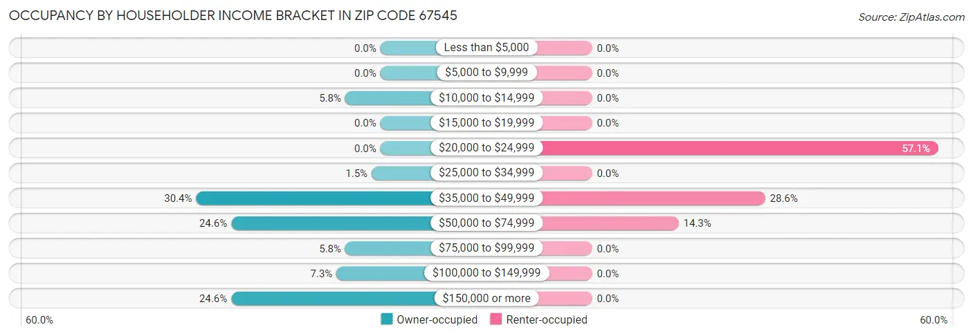 Occupancy by Householder Income Bracket in Zip Code 67545