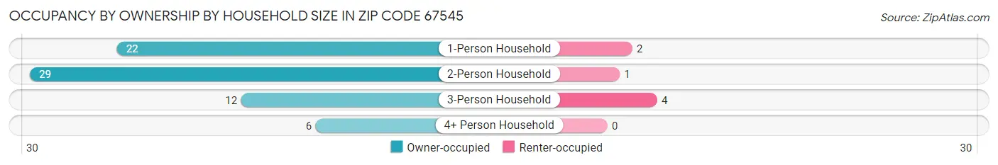 Occupancy by Ownership by Household Size in Zip Code 67545