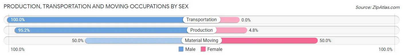 Production, Transportation and Moving Occupations by Sex in Zip Code 67545