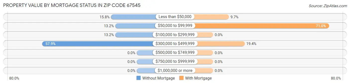 Property Value by Mortgage Status in Zip Code 67545