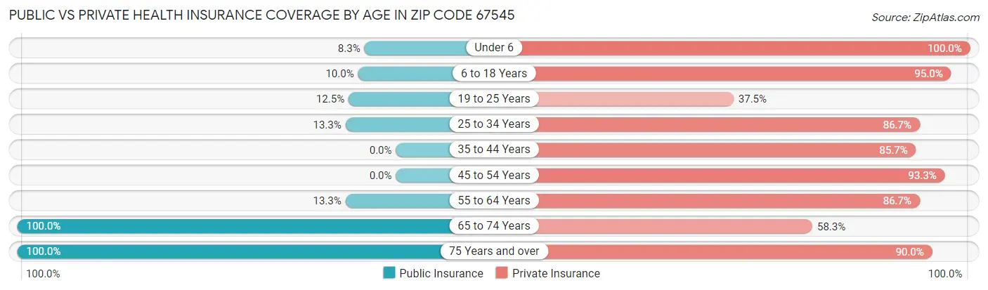 Public vs Private Health Insurance Coverage by Age in Zip Code 67545