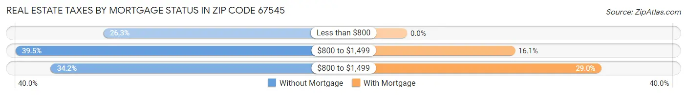 Real Estate Taxes by Mortgage Status in Zip Code 67545