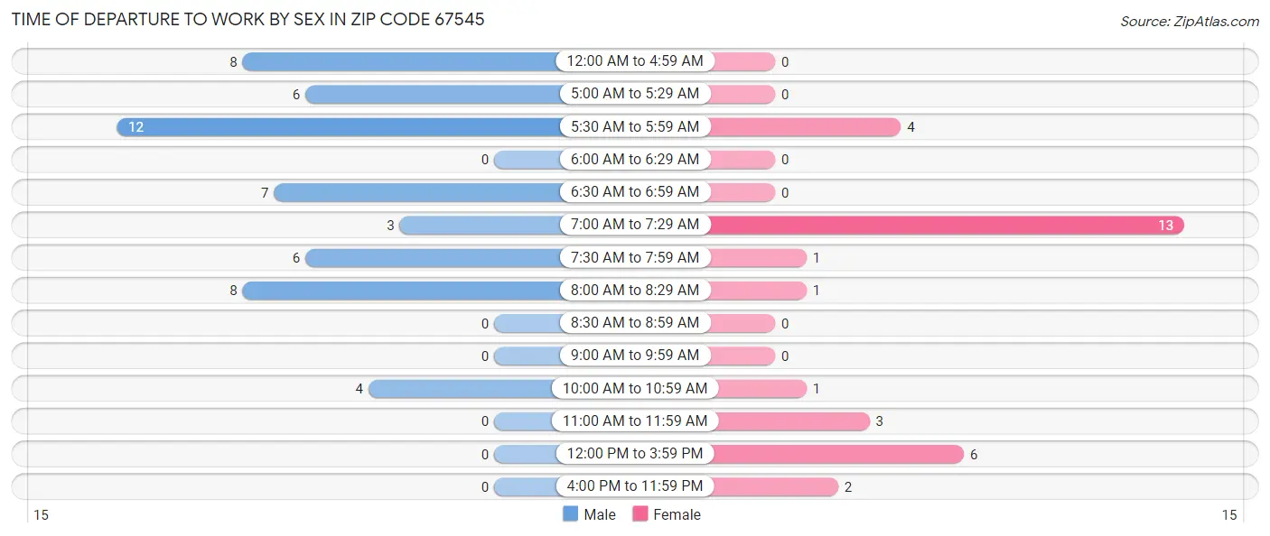Time of Departure to Work by Sex in Zip Code 67545
