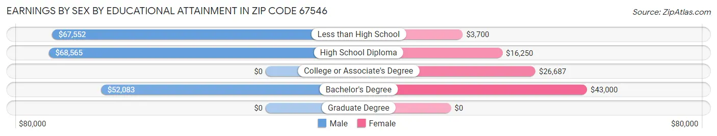 Earnings by Sex by Educational Attainment in Zip Code 67546