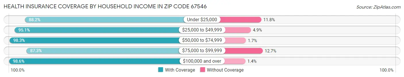 Health Insurance Coverage by Household Income in Zip Code 67546