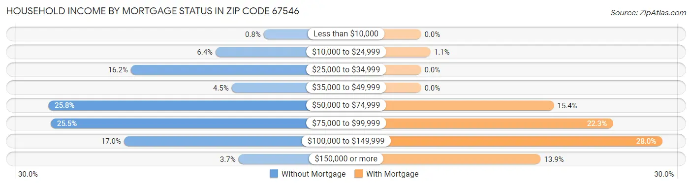Household Income by Mortgage Status in Zip Code 67546