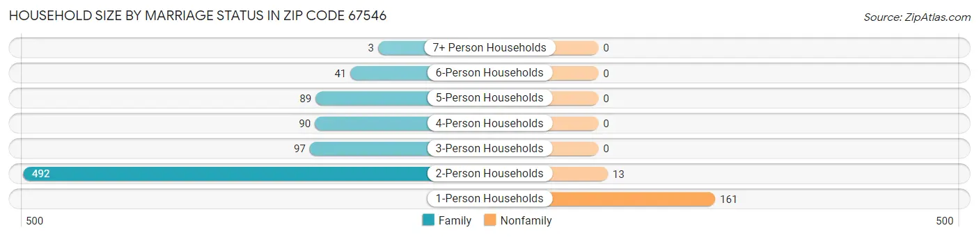 Household Size by Marriage Status in Zip Code 67546