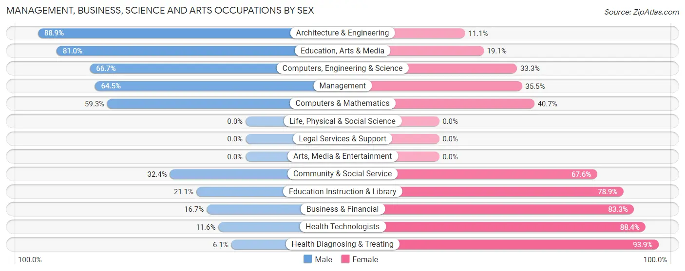Management, Business, Science and Arts Occupations by Sex in Zip Code 67546