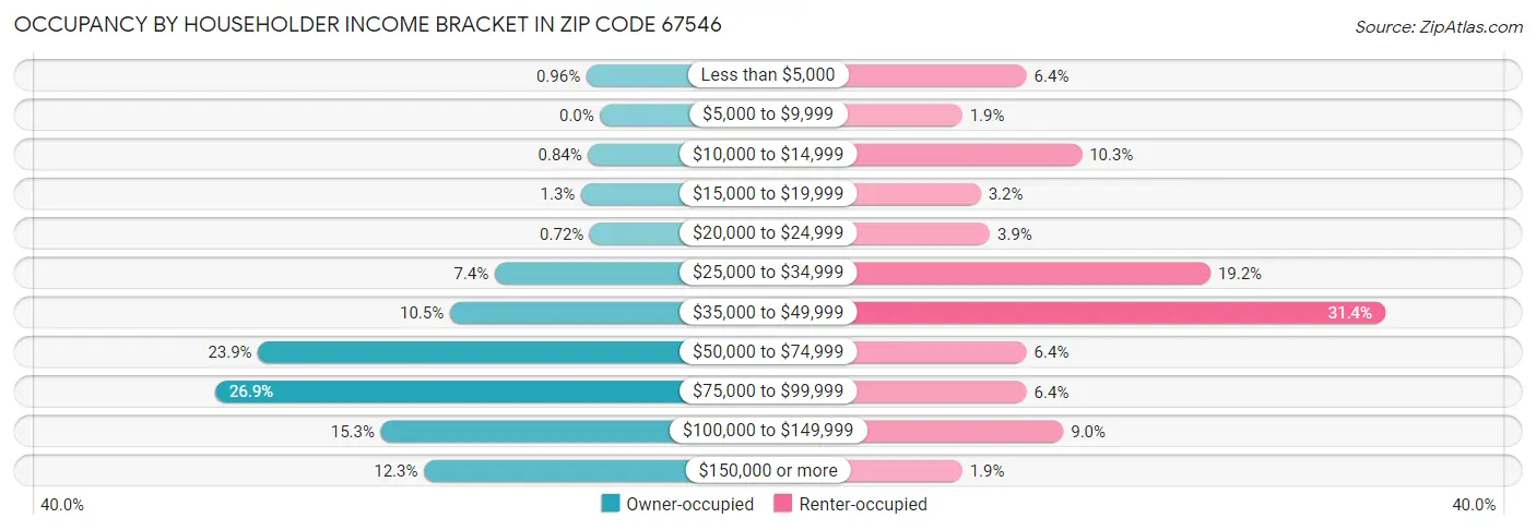Occupancy by Householder Income Bracket in Zip Code 67546