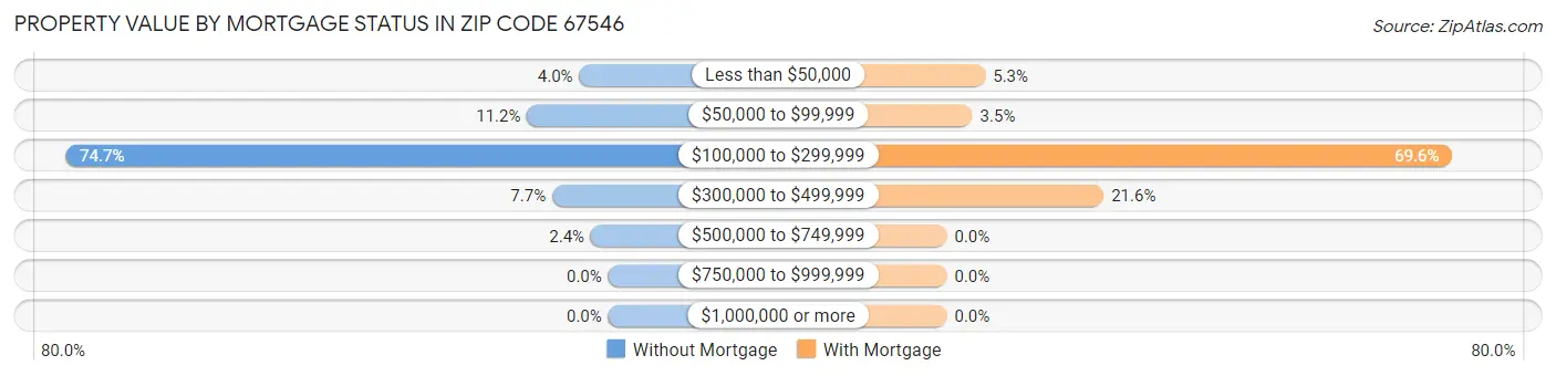 Property Value by Mortgage Status in Zip Code 67546