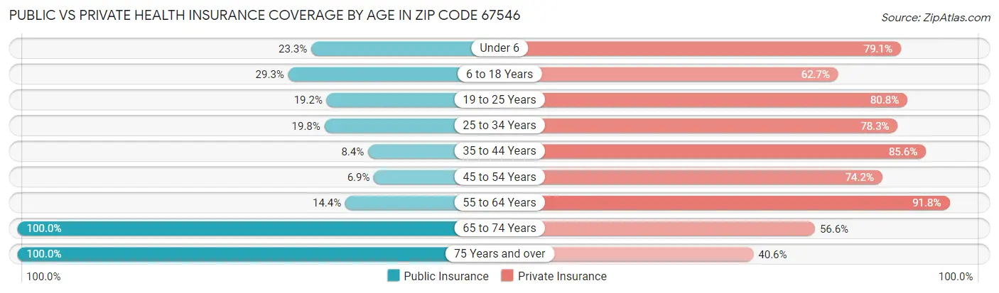 Public vs Private Health Insurance Coverage by Age in Zip Code 67546