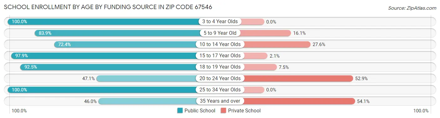 School Enrollment by Age by Funding Source in Zip Code 67546