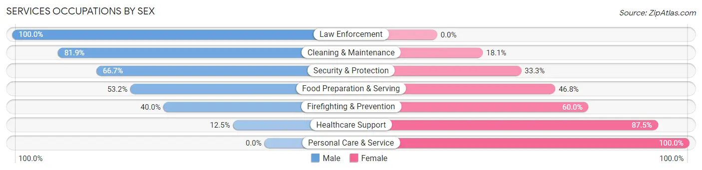 Services Occupations by Sex in Zip Code 67546