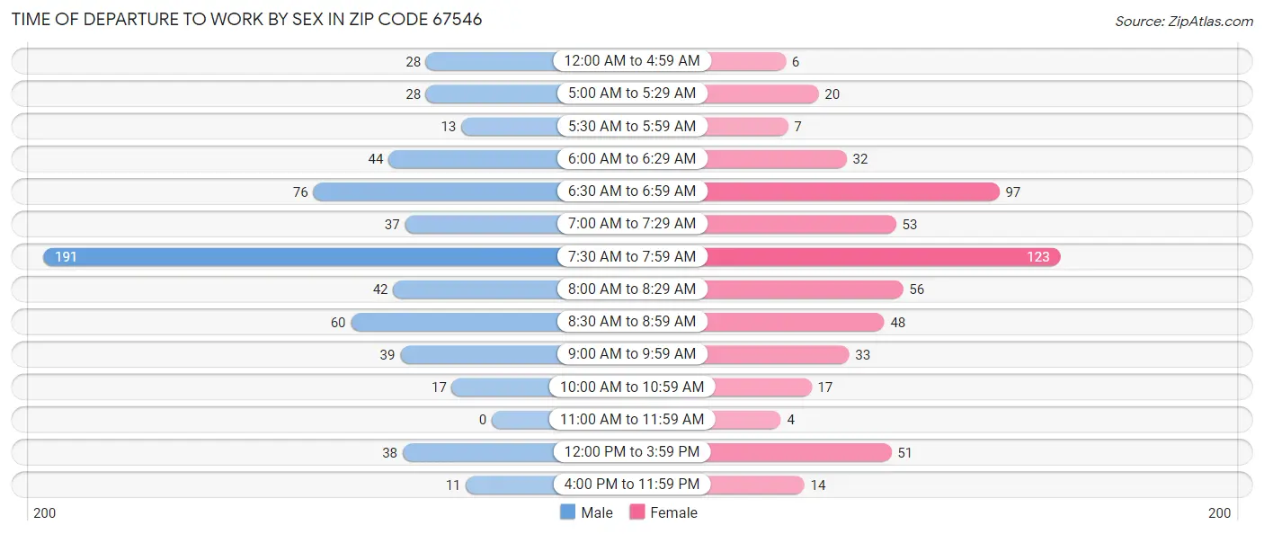 Time of Departure to Work by Sex in Zip Code 67546