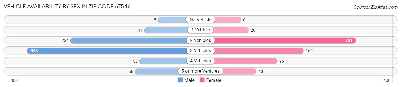 Vehicle Availability by Sex in Zip Code 67546