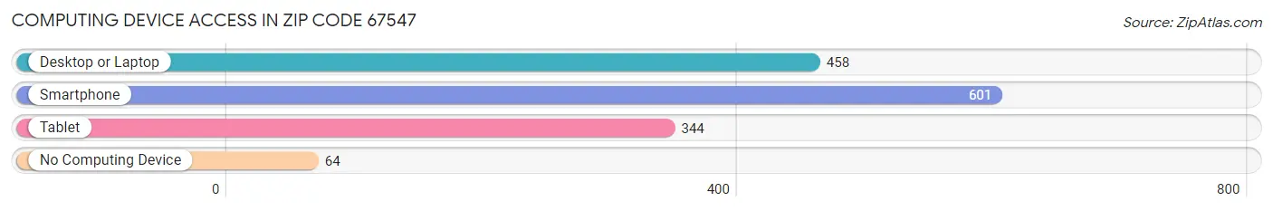 Computing Device Access in Zip Code 67547