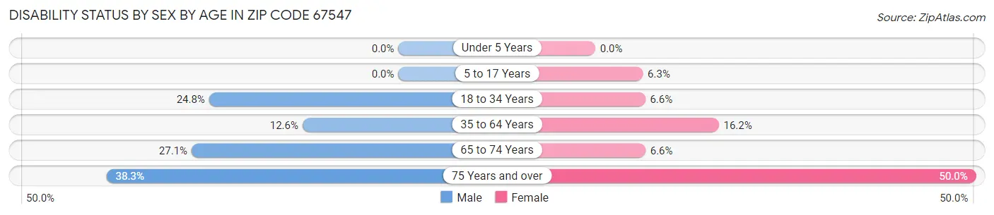 Disability Status by Sex by Age in Zip Code 67547