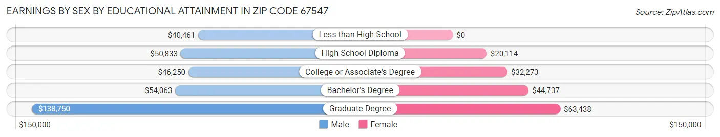 Earnings by Sex by Educational Attainment in Zip Code 67547