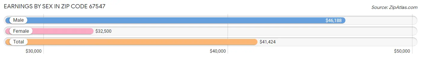 Earnings by Sex in Zip Code 67547