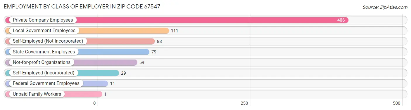 Employment by Class of Employer in Zip Code 67547