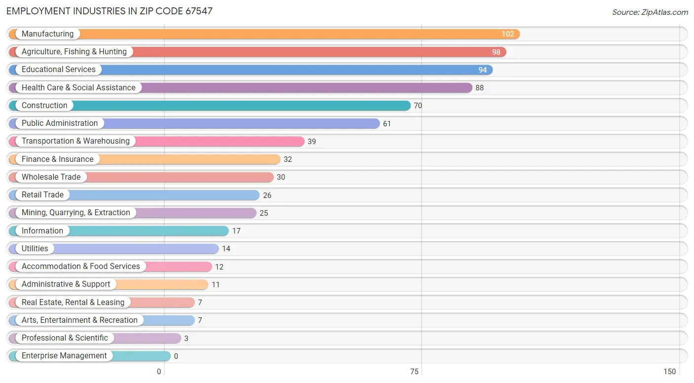 Employment Industries in Zip Code 67547