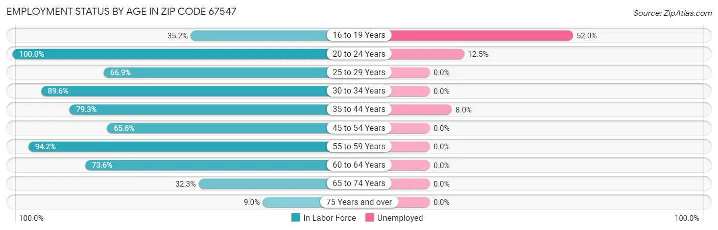 Employment Status by Age in Zip Code 67547