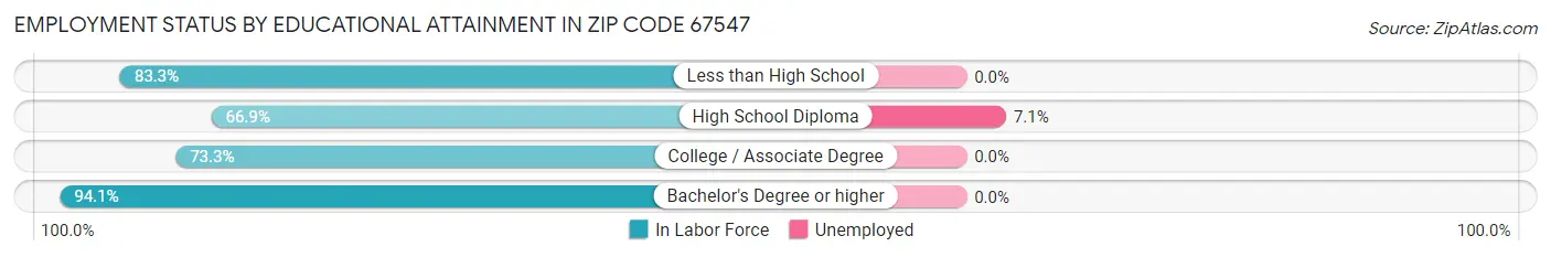 Employment Status by Educational Attainment in Zip Code 67547