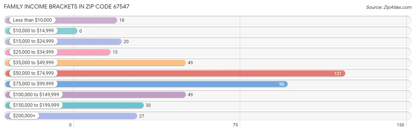 Family Income Brackets in Zip Code 67547