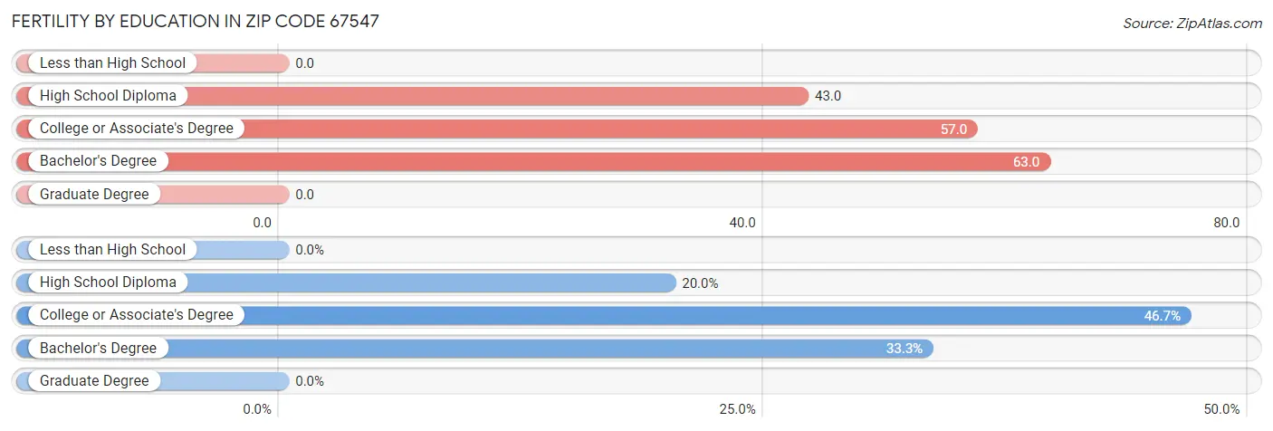 Female Fertility by Education Attainment in Zip Code 67547