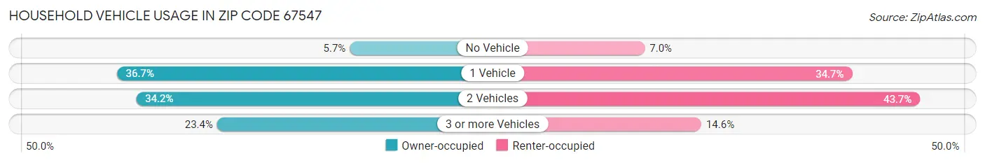 Household Vehicle Usage in Zip Code 67547