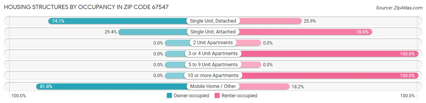 Housing Structures by Occupancy in Zip Code 67547