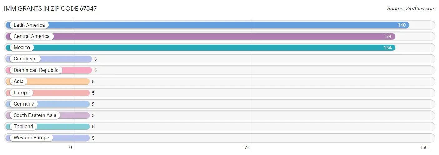 Immigrants in Zip Code 67547