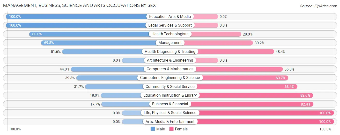 Management, Business, Science and Arts Occupations by Sex in Zip Code 67547