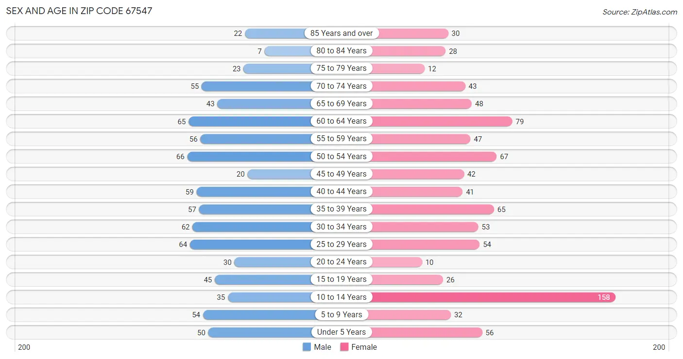 Sex and Age in Zip Code 67547