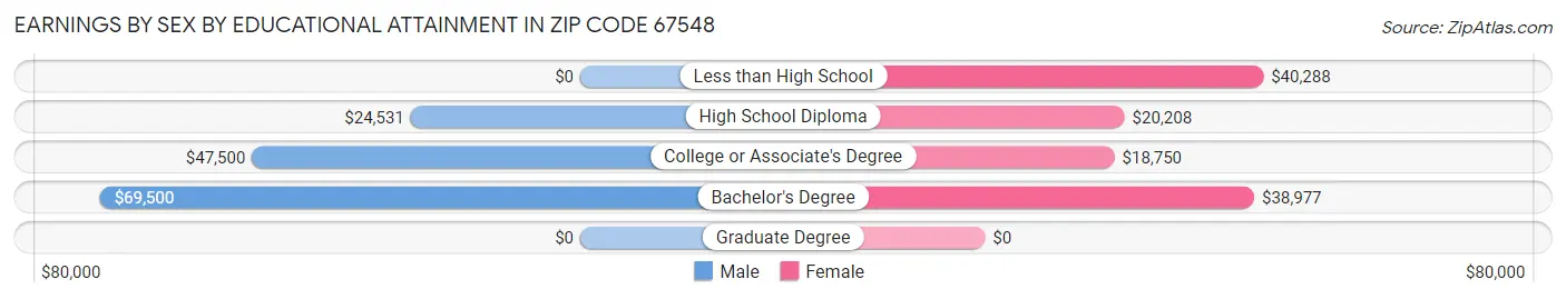 Earnings by Sex by Educational Attainment in Zip Code 67548