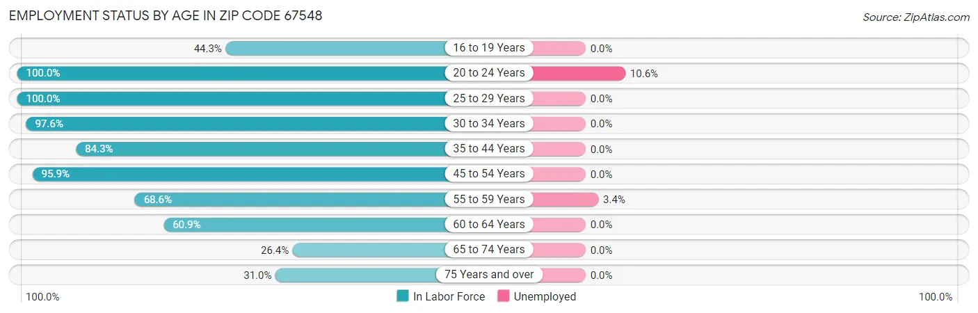 Employment Status by Age in Zip Code 67548