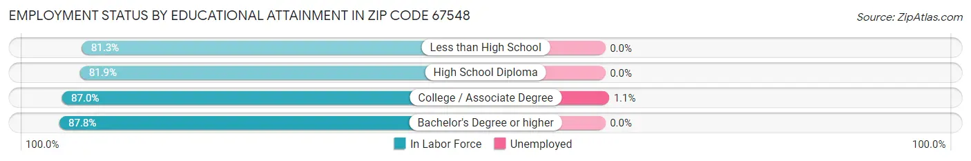 Employment Status by Educational Attainment in Zip Code 67548