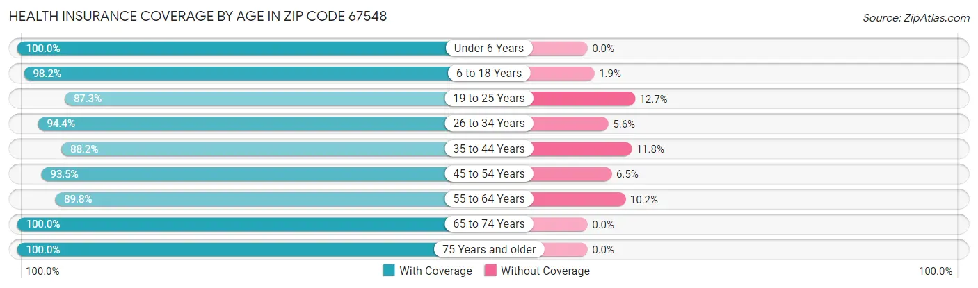 Health Insurance Coverage by Age in Zip Code 67548